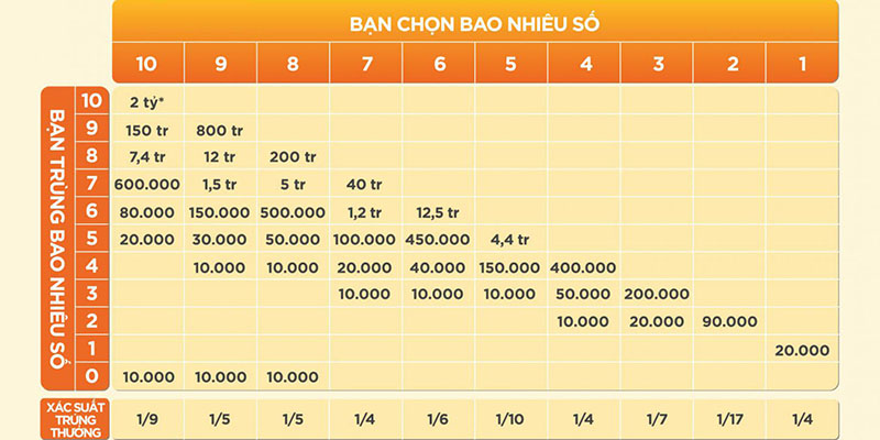 Tất tần tật về luật chơi Keno Vietlott 